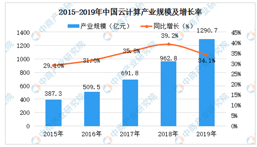 云计算产业链